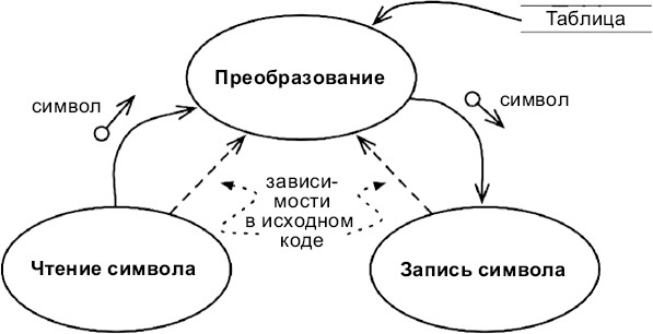 Иллюстрация к книге — Чистая архитектура. Искусство разработки программного обеспечения [i_077.jpg]