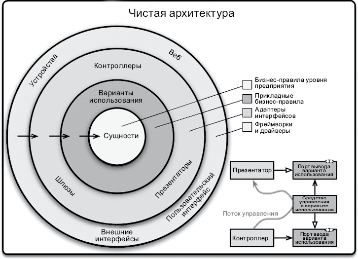 Иллюстрация к книге — Чистая архитектура. Искусство разработки программного обеспечения [i_085.jpg]