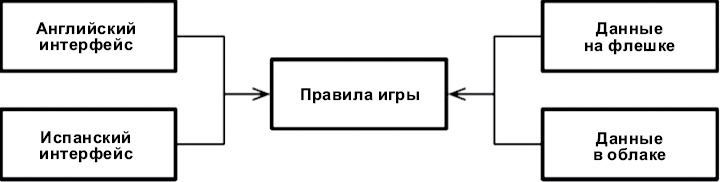 Иллюстрация к книге — Чистая архитектура. Искусство разработки программного обеспечения [i_093.jpg]