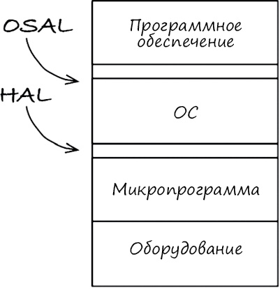 Иллюстрация к книге — Чистая архитектура. Искусство разработки программного обеспечения [i_112.jpg]
