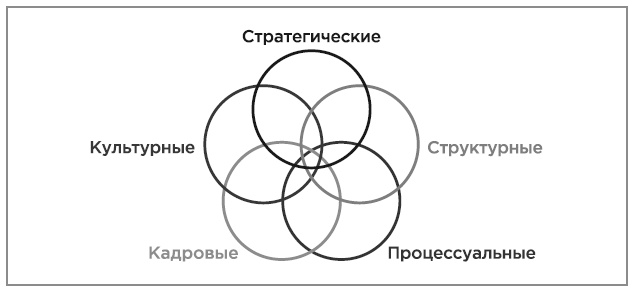 Иллюстрация к книге — Нейробиология перемен: почему наш мозг сопротивляется всему новому и как его настроить на успех [i_006.jpg]