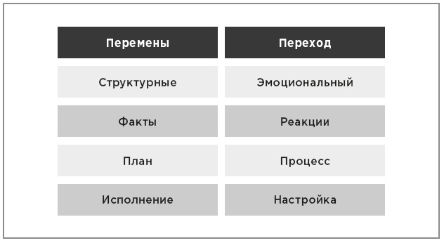 Иллюстрация к книге — Нейробиология перемен: почему наш мозг сопротивляется всему новому и как его настроить на успех [i_007.jpg]