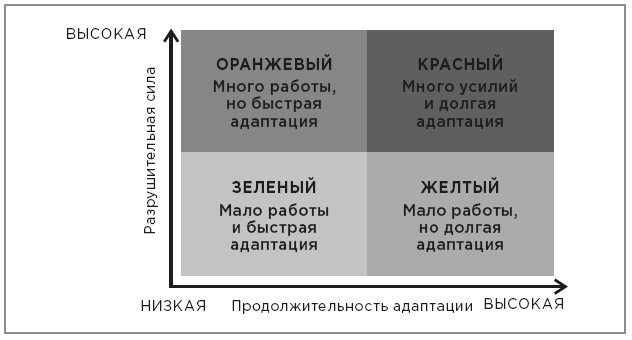 Иллюстрация к книге — Нейробиология перемен: почему наш мозг сопротивляется всему новому и как его настроить на успех [i_008.jpg]