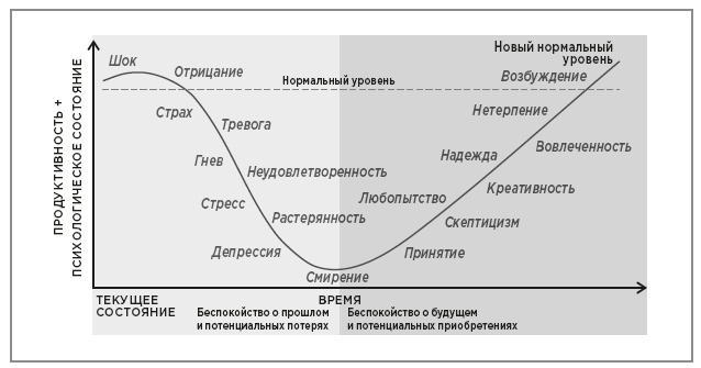 Иллюстрация к книге — Нейробиология перемен: почему наш мозг сопротивляется всему новому и как его настроить на успех [i_011.jpg]