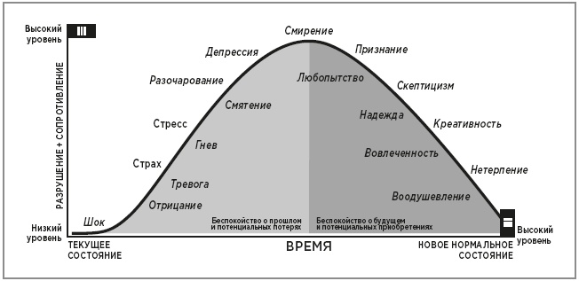 Иллюстрация к книге — Нейробиология перемен: почему наш мозг сопротивляется всему новому и как его настроить на успех [i_025.jpg]