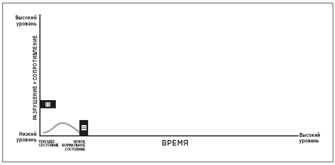 Иллюстрация к книге — Нейробиология перемен: почему наш мозг сопротивляется всему новому и как его настроить на успех [i_028.jpg]