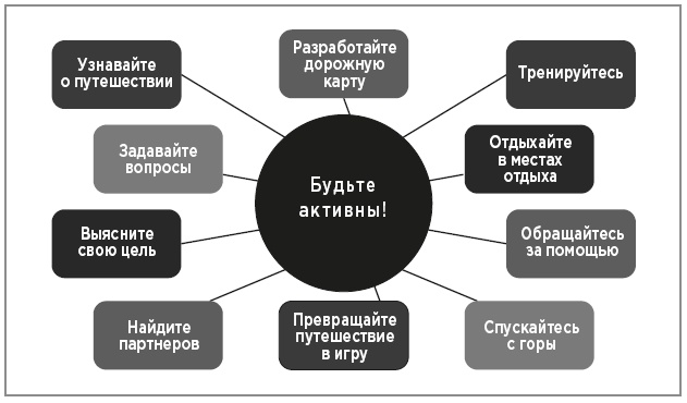 Иллюстрация к книге — Нейробиология перемен: почему наш мозг сопротивляется всему новому и как его настроить на успех [i_037.jpg]