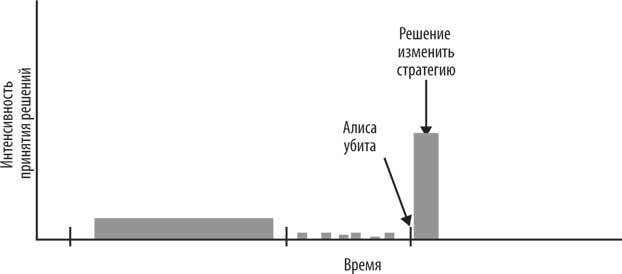 Иллюстрация к книге — Геймдизайн. Рецепты успеха лучших компьютерных игр от Super Mario и Doom до Assassin’s Creed и дальше [i_022.jpg]