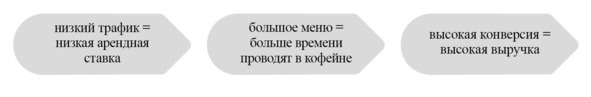 Иллюстрация к книге — Кофейня без франшиз. Руководство по открытию уникальной кофейни [image11_5e6f1c7af5cbaf0007a7accd_jpg.jpg]