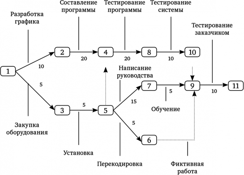 Тайм-менеджмент