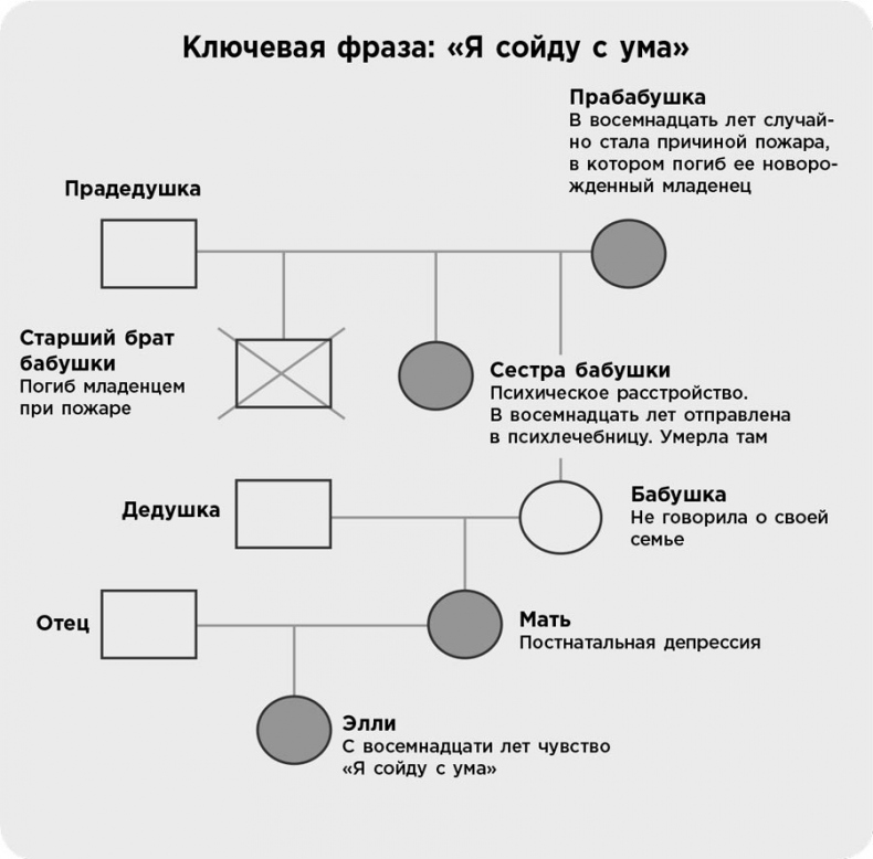 Иллюстрация к книге — Это началось не с тебя. Как мы наследуем негативные сценарии нашей семьи и как остановить их влияние [i_021.jpg]