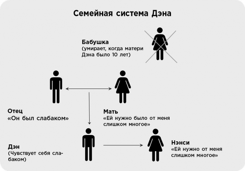 Иллюстрация к книге — Это началось не с тебя. Как мы наследуем негативные сценарии нашей семьи и как остановить их влияние [i_024.jpg]