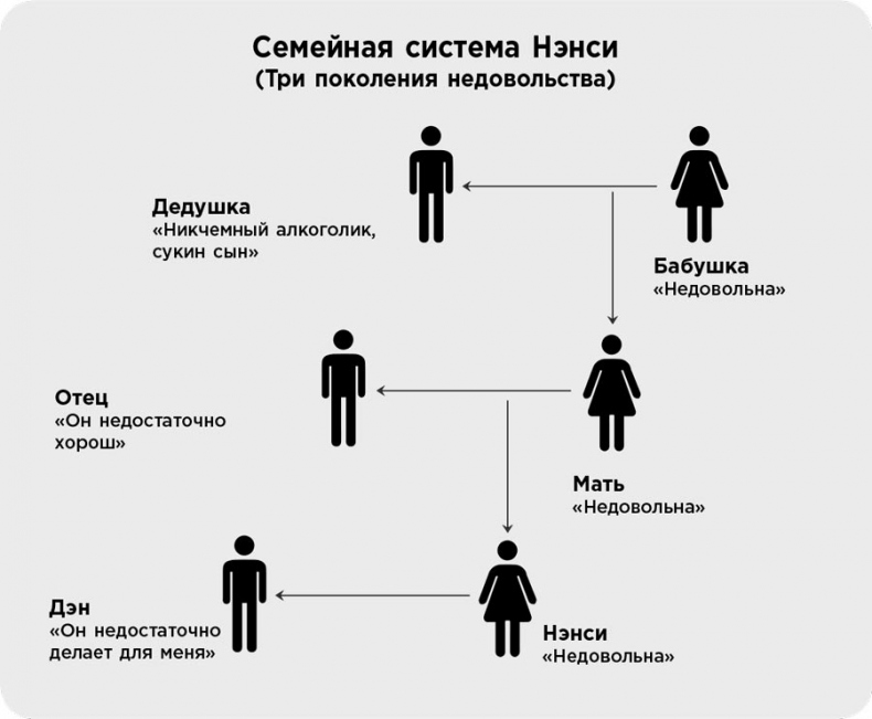 Иллюстрация к книге — Это началось не с тебя. Как мы наследуем негативные сценарии нашей семьи и как остановить их влияние [i_025.jpg]