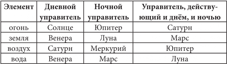Иллюстрация к книге — Секреты классической медицинской астрологии. Древние способы постановки диагноза, выбора времени и оптимальных способов лечения [img44e3e75671424c9ba607d4cc3f135083.jpg]