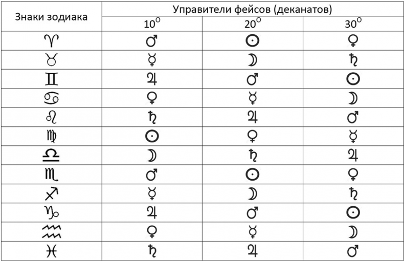 Иллюстрация к книге — Секреты классической медицинской астрологии. Древние способы постановки диагноза, выбора времени и оптимальных способов лечения [img5f4c1949605b4868af90c5181a32ed96.jpg]