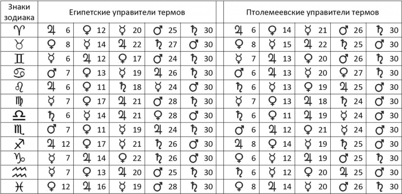 Иллюстрация к книге — Секреты классической медицинской астрологии. Древние способы постановки диагноза, выбора времени и оптимальных способов лечения [imga0923edc831a447f93055368064b6190.jpg]