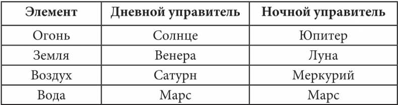 Иллюстрация к книге — Секреты классической медицинской астрологии. Древние способы постановки диагноза, выбора времени и оптимальных способов лечения [imgbc2878fb12d64c14bd8a26654457cc54.jpg]