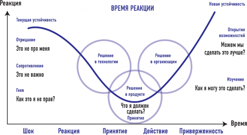 Иллюстрация к книге — От носорога к единорогу. Как провести компанию через трансформацию в цифровую эпоху и избежать смертельных ловушек [i_038.jpg]