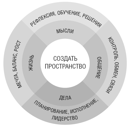 Иллюстрация к книге — Тебе нужно пространство. Освободи рабочий стол, голову и жизнь для того, что по-настоящему важно [i_002.jpg]