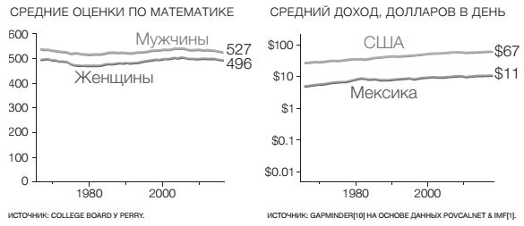 Иллюстрация к книге — Фактологичность. Десять причин наших заблуждений о мире – и почему все не так плохо, как кажется [i_017.jpg]