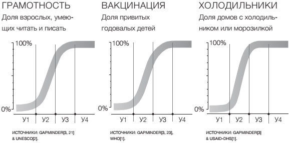 Иллюстрация к книге — Фактологичность. Десять причин наших заблуждений о мире – и почему все не так плохо, как кажется [i_048.jpg]