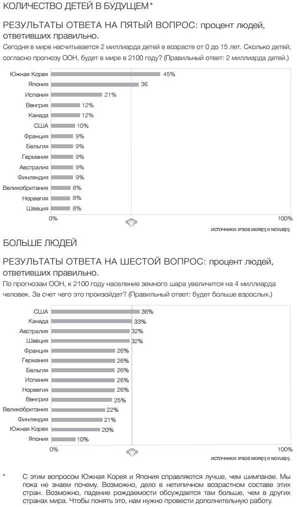 Иллюстрация к книге — Фактологичность. Десять причин наших заблуждений о мире – и почему все не так плохо, как кажется [i_096.jpg]