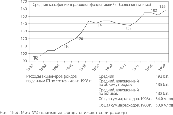 Иллюстрация к книге — Не верьте цифрам! Размышления о заблуждениях инвесторов, капитализме, «взаимных» фондах, индексном инвестировании, предпринимательстве, идеализме и героях [i_054.jpg]