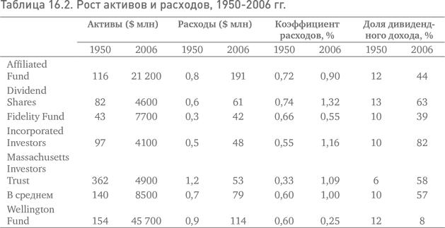 Иллюстрация к книге — Не верьте цифрам! Размышления о заблуждениях инвесторов, капитализме, «взаимных» фондах, индексном инвестировании, предпринимательстве, идеализме и героях [i_059.jpg]