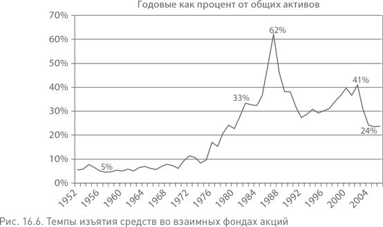 Иллюстрация к книге — Не верьте цифрам! Размышления о заблуждениях инвесторов, капитализме, «взаимных» фондах, индексном инвестировании, предпринимательстве, идеализме и героях [i_068.jpg]