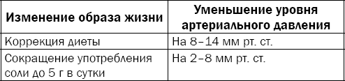 Иллюстрация к книге — Гипертония. Причины, профилактика, лечение [i_013.jpg]