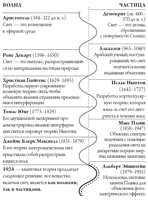 Иллюстрация к книге — Квантовый мир. Невероятная теория в самом сердце мироздания [i_004.jpg]
