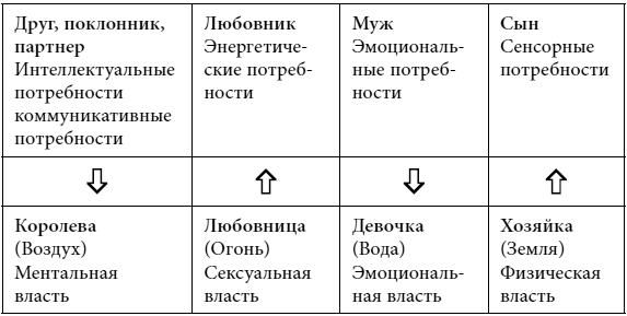 Четыре грани совершенства. Годовая программа возвращения женственности