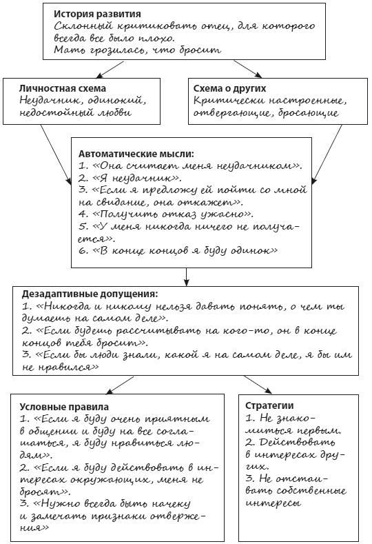 Техники когнитивной психотерапии