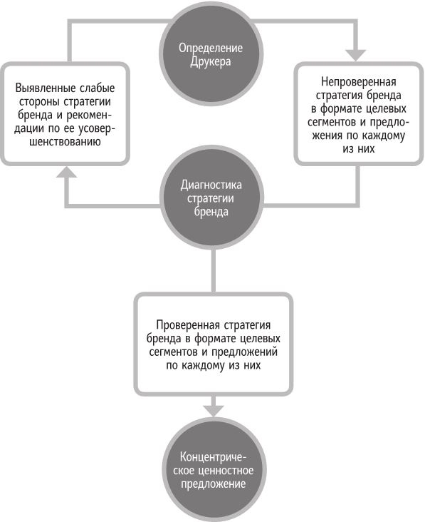Иллюстрация к книге — Бренд-терапия. 15 методов для создания стратегии бренда в индустрии фармацевтики и медицинских технологий [i_006.jpg]