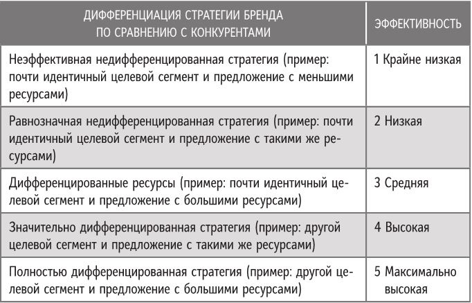 Иллюстрация к книге — Бренд-терапия. 15 методов для создания стратегии бренда в индустрии фармацевтики и медицинских технологий [i_009.jpg]