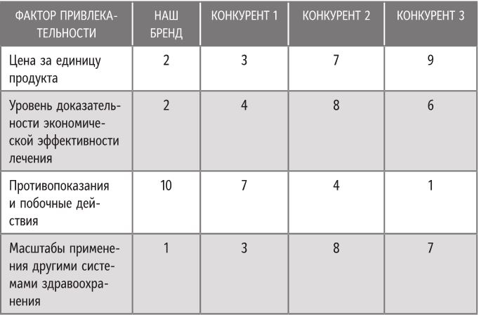 Иллюстрация к книге — Бренд-терапия. 15 методов для создания стратегии бренда в индустрии фармацевтики и медицинских технологий [i_031.jpg]