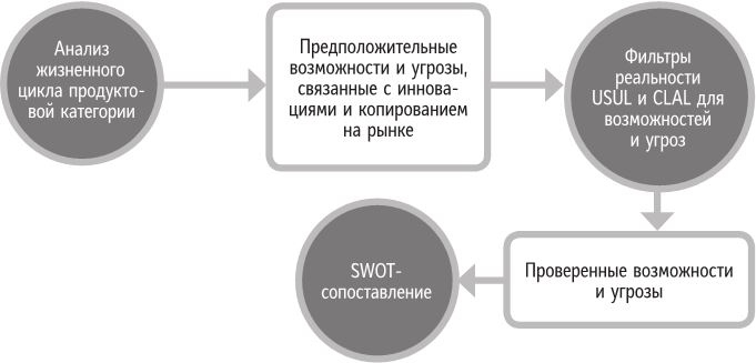Иллюстрация к книге — Бренд-терапия. 15 методов для создания стратегии бренда в индустрии фармацевтики и медицинских технологий [i_063.jpg]
