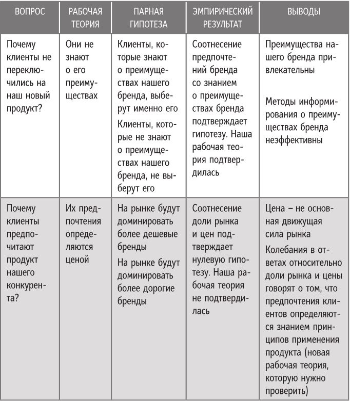 Иллюстрация к книге — Бренд-терапия. 15 методов для создания стратегии бренда в индустрии фармацевтики и медицинских технологий [i_077.jpg]