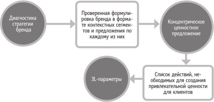 Иллюстрация к книге — Бренд-терапия. 15 методов для создания стратегии бренда в индустрии фармацевтики и медицинских технологий [i_079.jpg]
