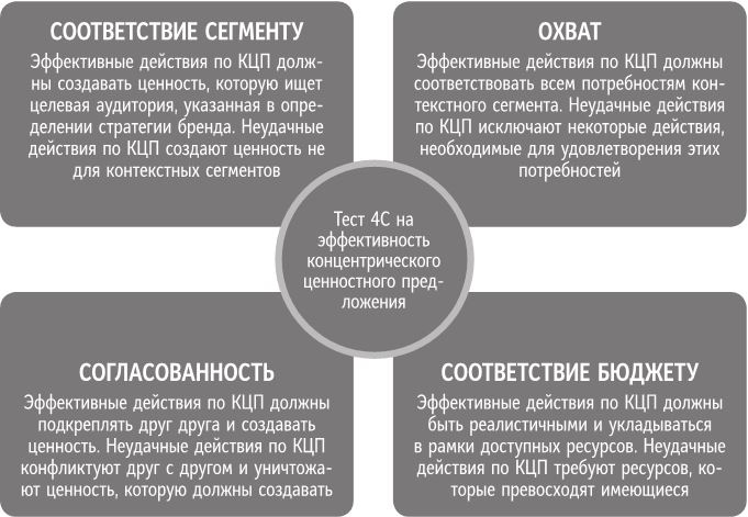 Иллюстрация к книге — Бренд-терапия. 15 методов для создания стратегии бренда в индустрии фармацевтики и медицинских технологий [i_084.jpg]