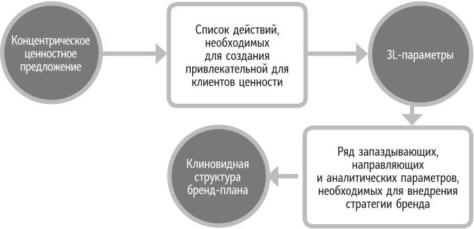 Иллюстрация к книге — Бренд-терапия. 15 методов для создания стратегии бренда в индустрии фармацевтики и медицинских технологий [i_085.jpg]