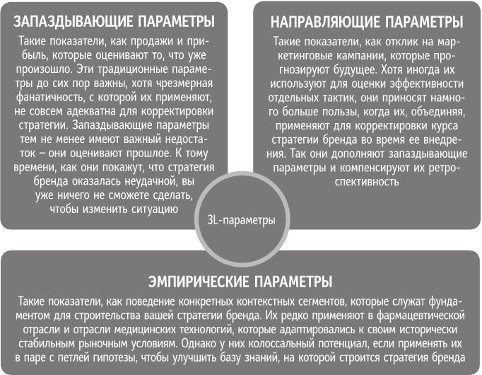 Иллюстрация к книге — Бренд-терапия. 15 методов для создания стратегии бренда в индустрии фармацевтики и медицинских технологий [i_086.jpg]