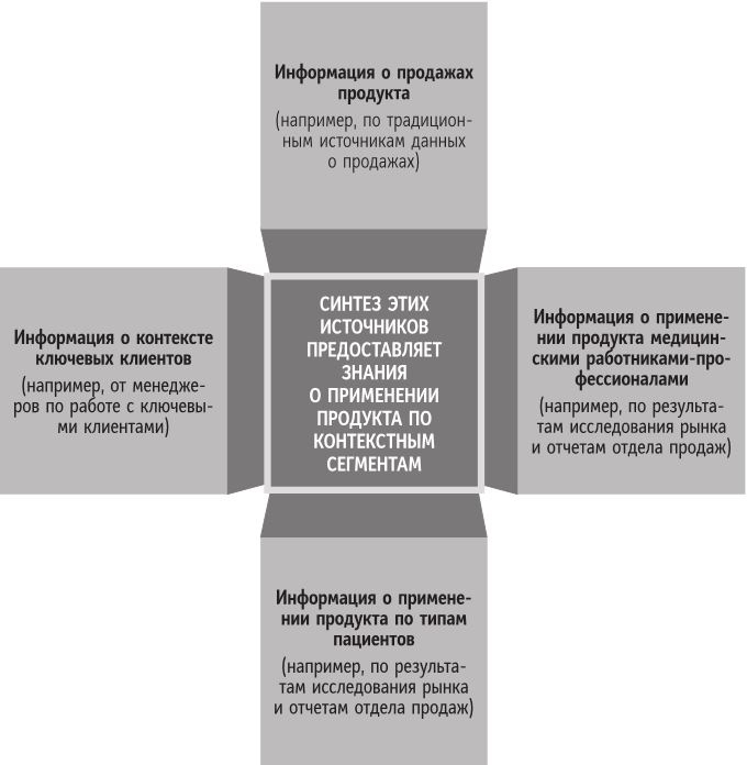 Иллюстрация к книге — Бренд-терапия. 15 методов для создания стратегии бренда в индустрии фармацевтики и медицинских технологий [i_087.jpg]