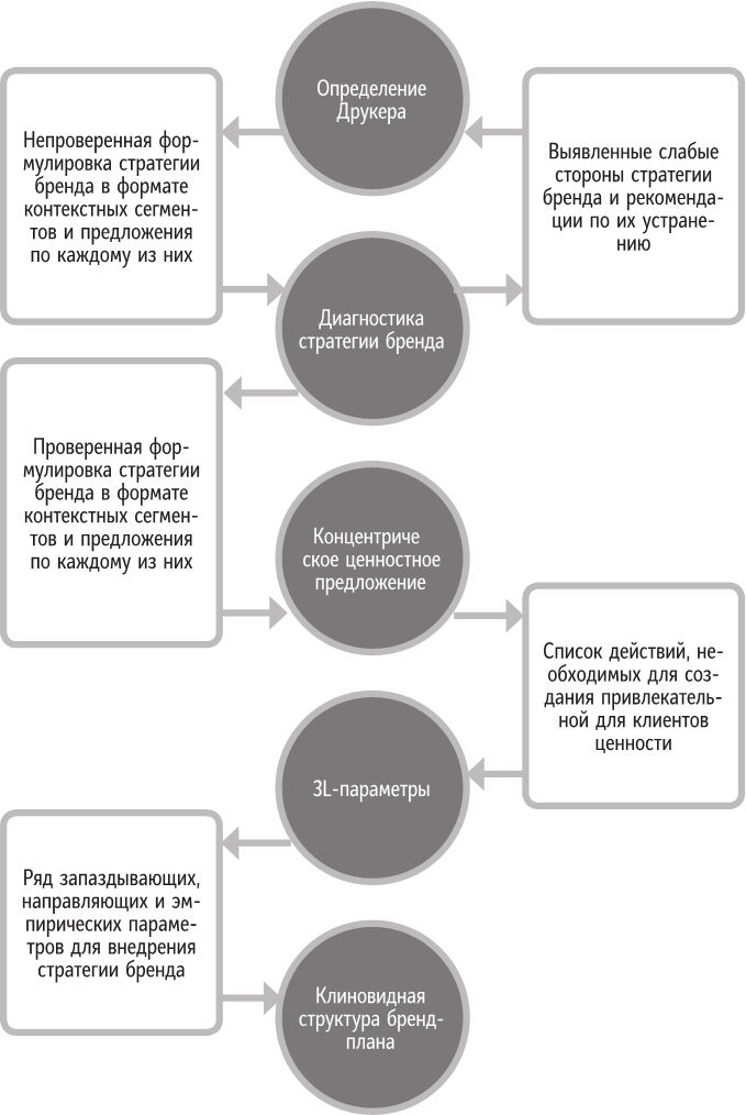 Иллюстрация к книге — Бренд-терапия. 15 методов для создания стратегии бренда в индустрии фармацевтики и медицинских технологий [i_091.jpg]