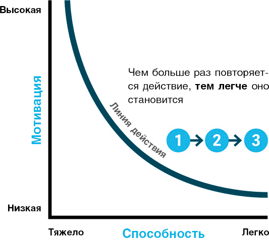 Иллюстрация к книге — Нанопривычки. Маленькие шаги, которые приведут к большим переменам [i_011.jpg]