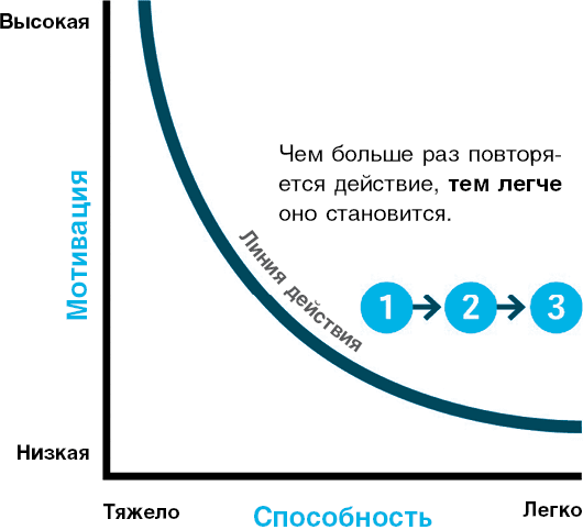 Иллюстрация к книге — Нанопривычки. Маленькие шаги, которые приведут к большим переменам [i_031.jpg]