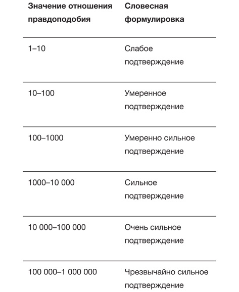 Иллюстрация к книге — Искусство статистики. Как находить ответы в данных [i_077.jpg]
