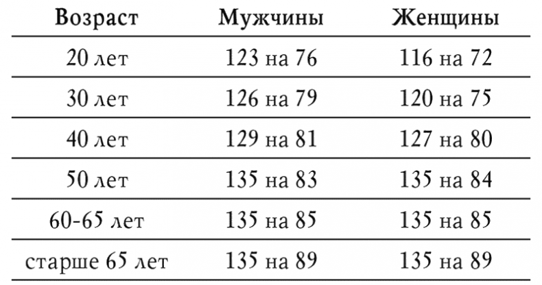 Иллюстрация к книге — Чтобы было 120/80. Нормальное давление в любом возрасте! [i_001.jpg]