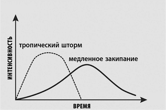 Иллюстрация к книге — Коучинг мозга. Как мы можем использовать знания о мозге, чтобы помочь себе развиваться [i_015.jpg]