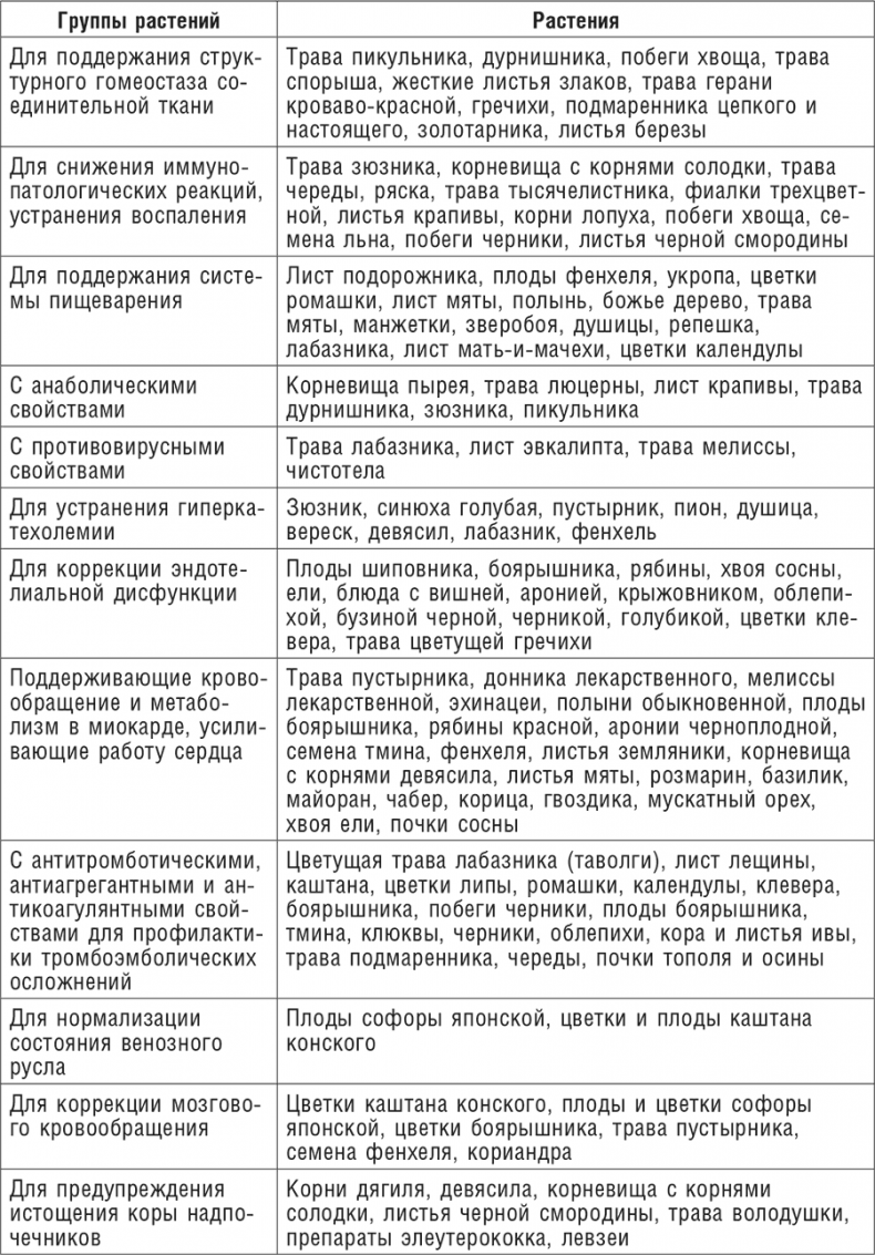Фитотерапия при заболеваниях сердца. Травы жизни